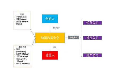 纳闽基金会