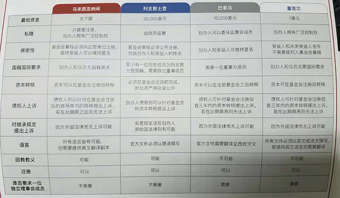 纳闽基金会相比其他管辖区的优势